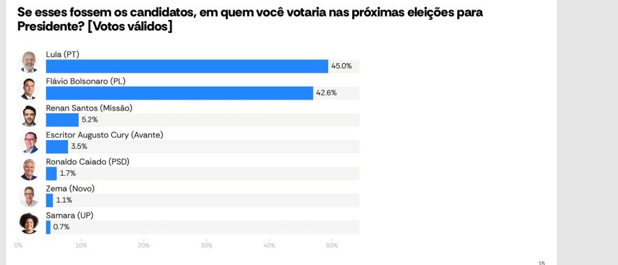 Encuesta Lula en Brasil, Atlas Intel
