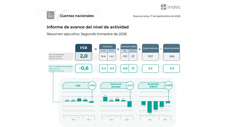 Gráfico de Indec