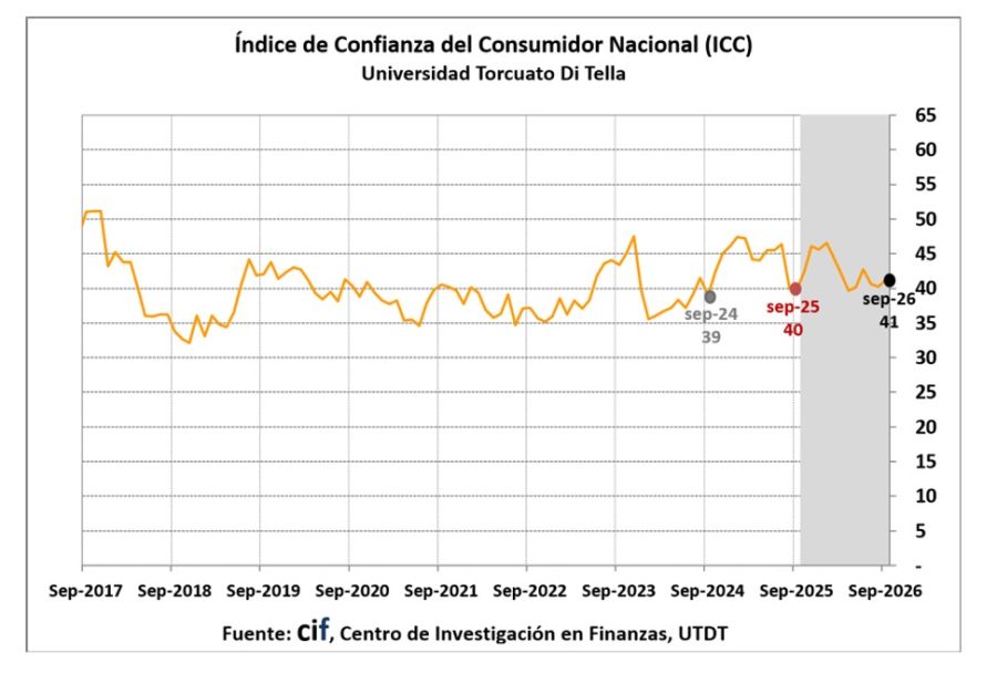Indice de confianza del consumidor septiembre. 