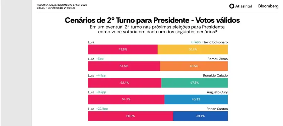 Lula segunda vuelta encuesta Atlas Intel 17/9