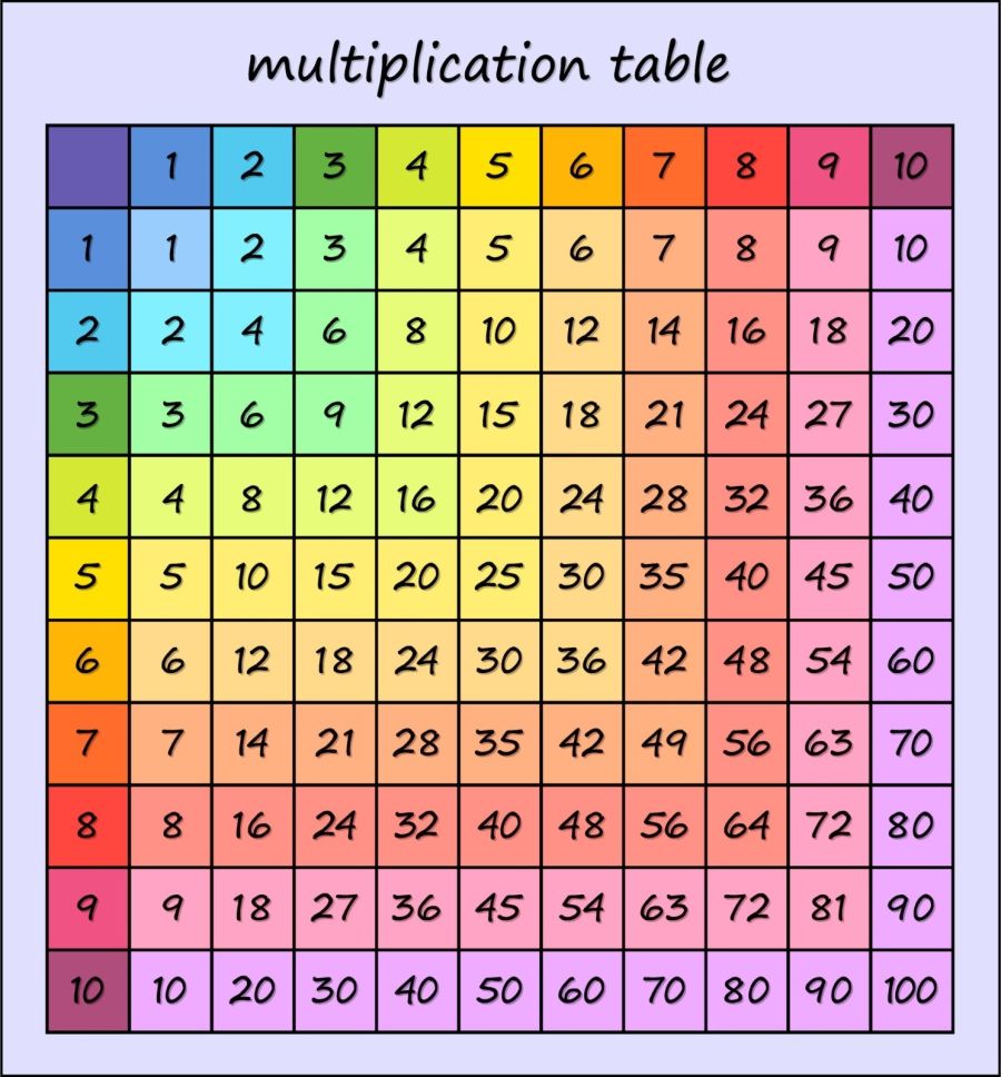 Tabla pitagórica