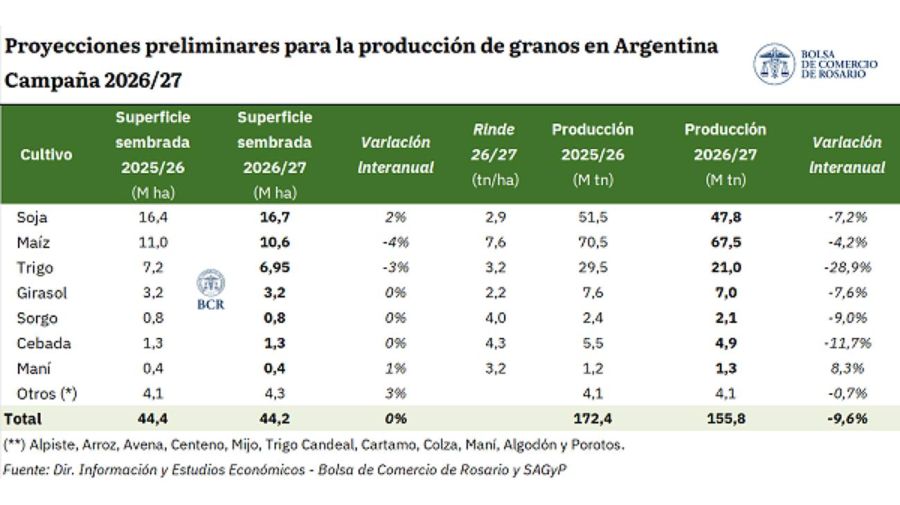 Campaña agrícola 2026/27