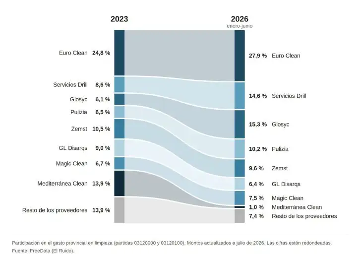 Creció concentración empresaria limpieza