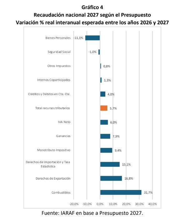 Cuánto deberá crecer la recaudación de acuerdo a cada impuesto en 2026 y 2027. 