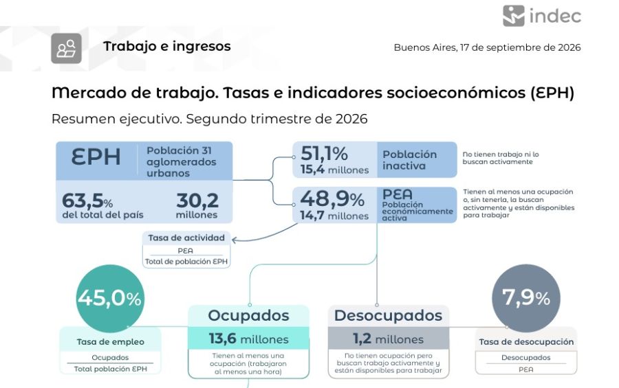 Datos de desocupación segundo trimestre 2026.