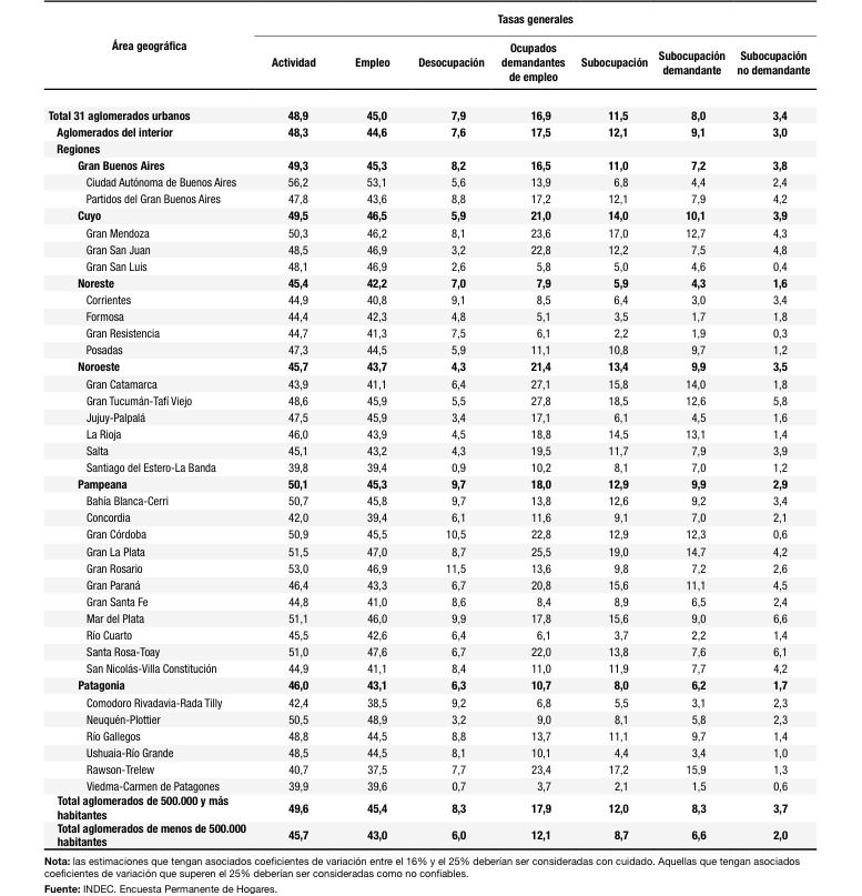 Desocupación por provincias segundo trimestre 2026. 