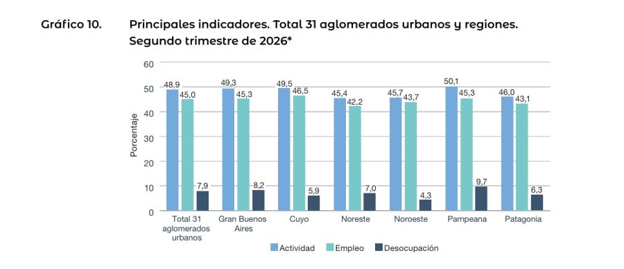 Desocupación por regiones segundo trimestre. 