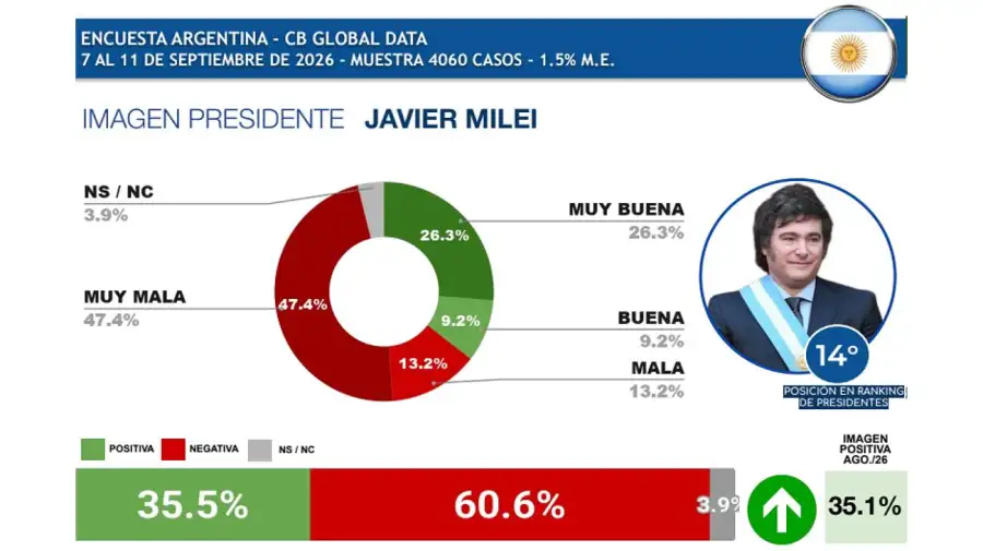 Encuesta - Ranking Presidentes de Latinoamérica
