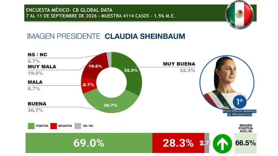 Encuesta - Ranking Presidentes de Latinoamérica