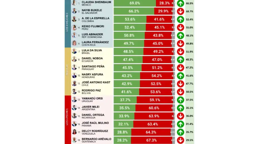Encuesta - Ranking Presidentes de Latinoamérica