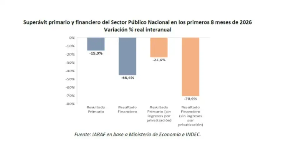 Gráfico IARAF