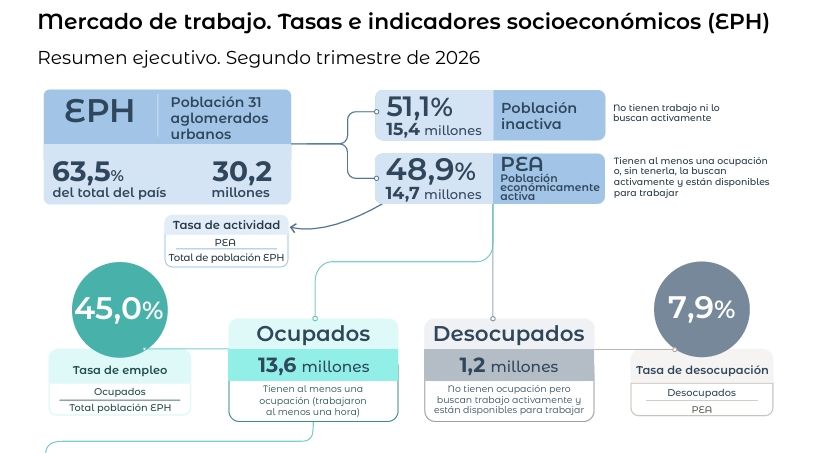 Mercado de trabajo INDEC