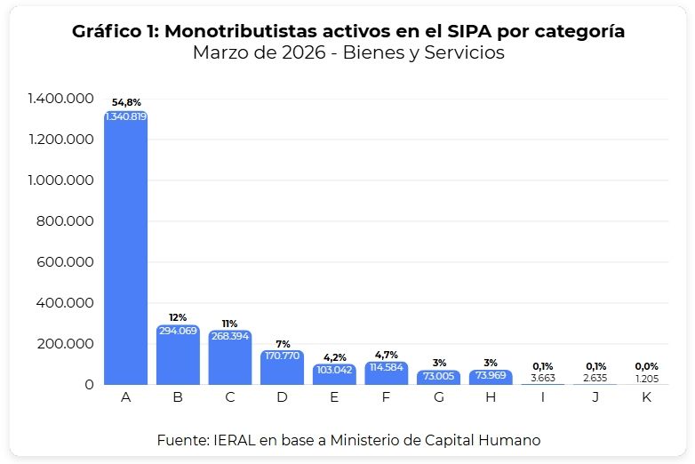Monotributristas SIPA IERAL