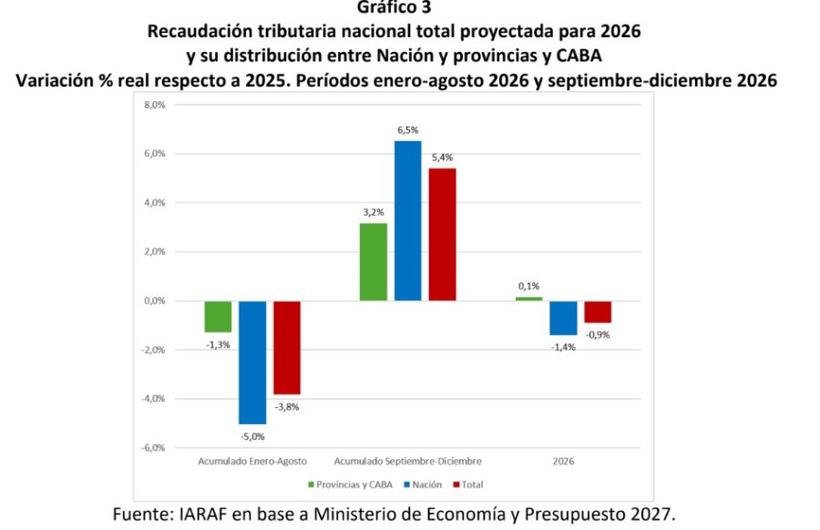 Otro gráfico de recaudación 2026 y 2027. 