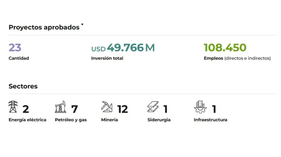 Proyectos aprobados del RIGI