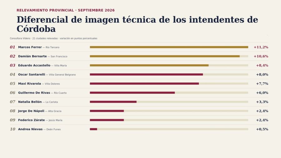 Ranking intendentes