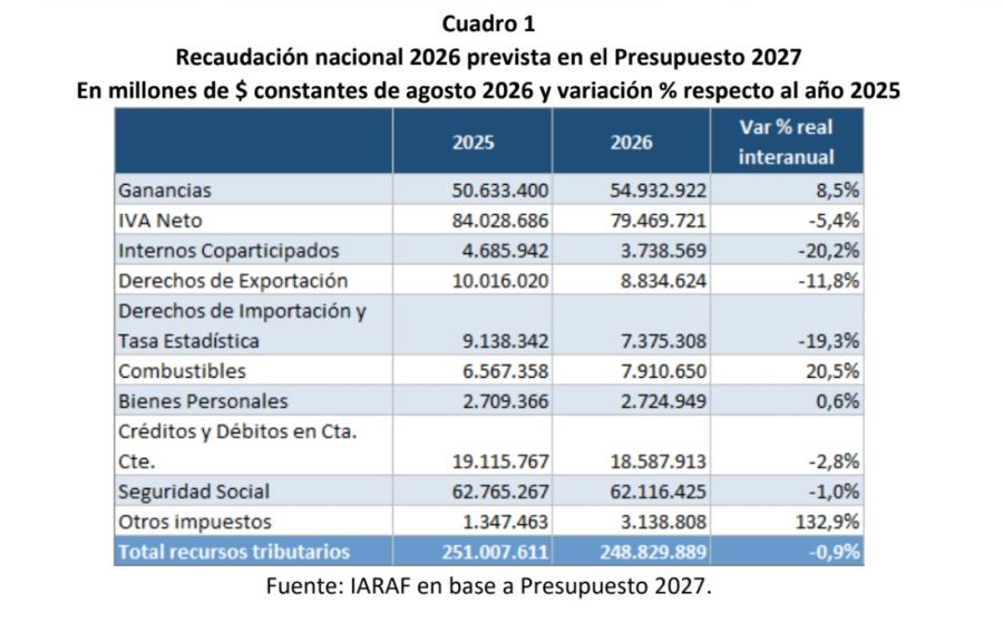Recaudación 2026 y 2027. 