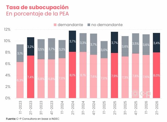 Subocupación CP