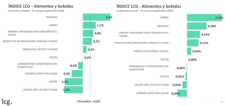 variación alimentos y bebidas LCG 3sep