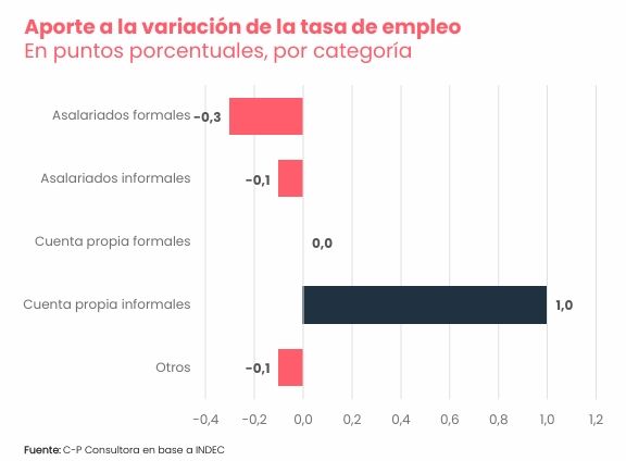 Variación de la tasa de empleo CP