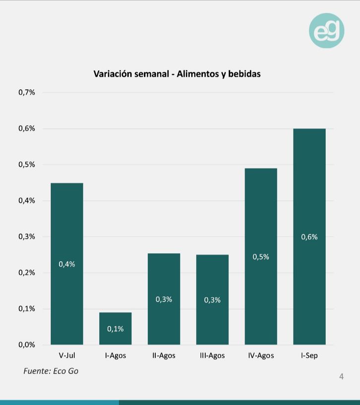 Variación semanal EcoGo 3sep
