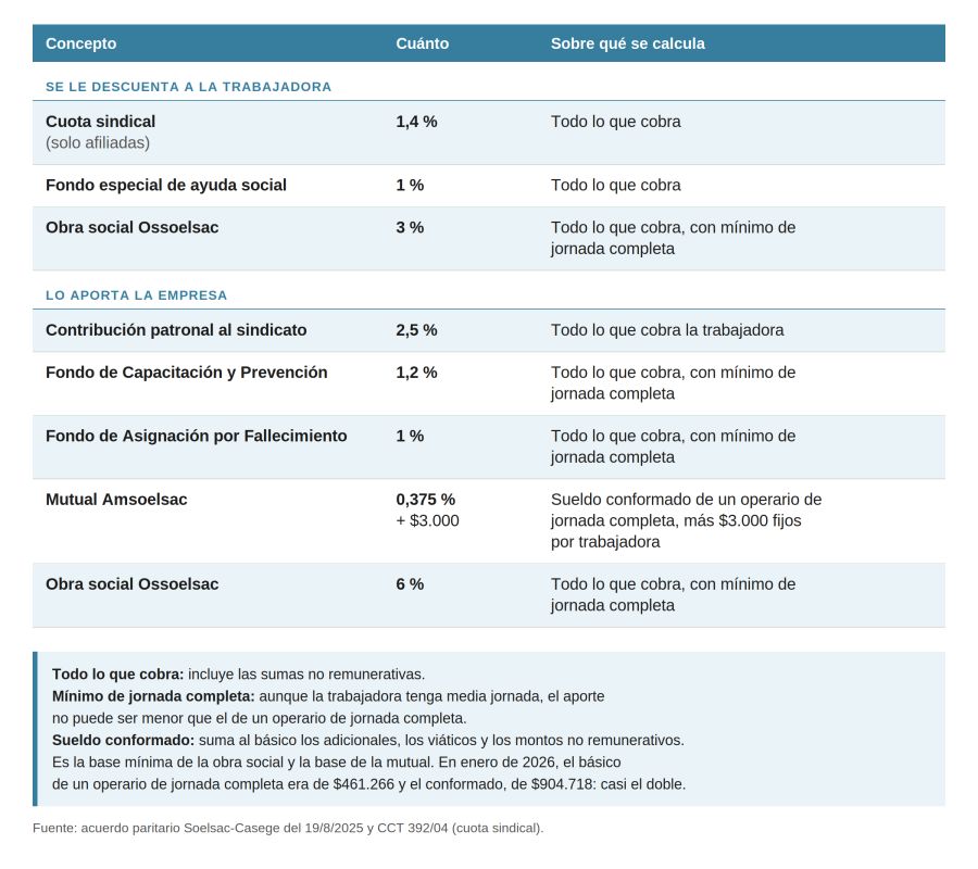 Qué se descuenta y qué aporta la empresa