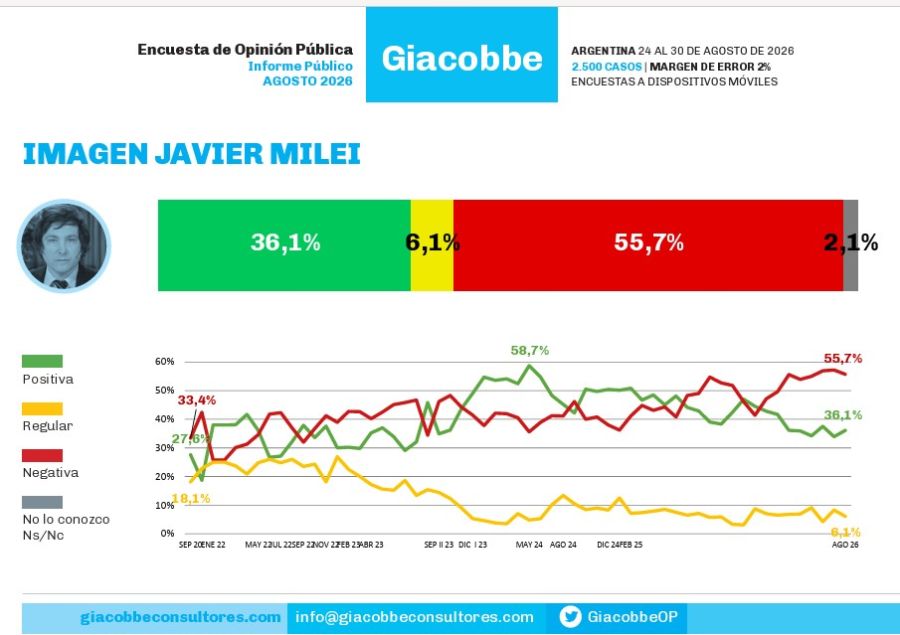 Encuesta Giacobbe imagen Milei