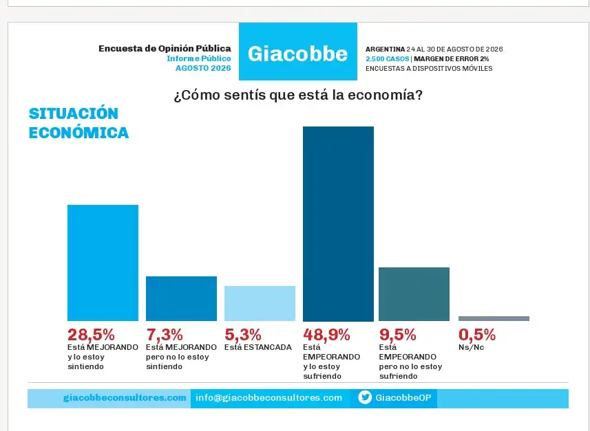 Encuesta Giacobbe sobre situacion economica
