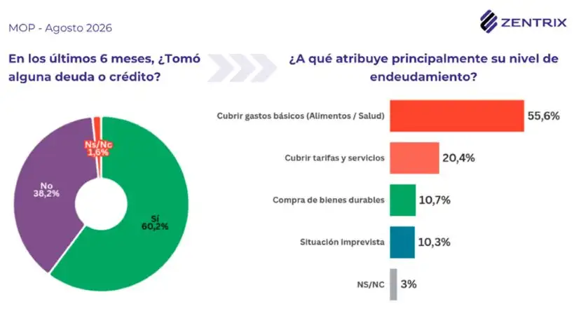 21-09-2026 informe Zentrix deuda argentinos alimentos servicios