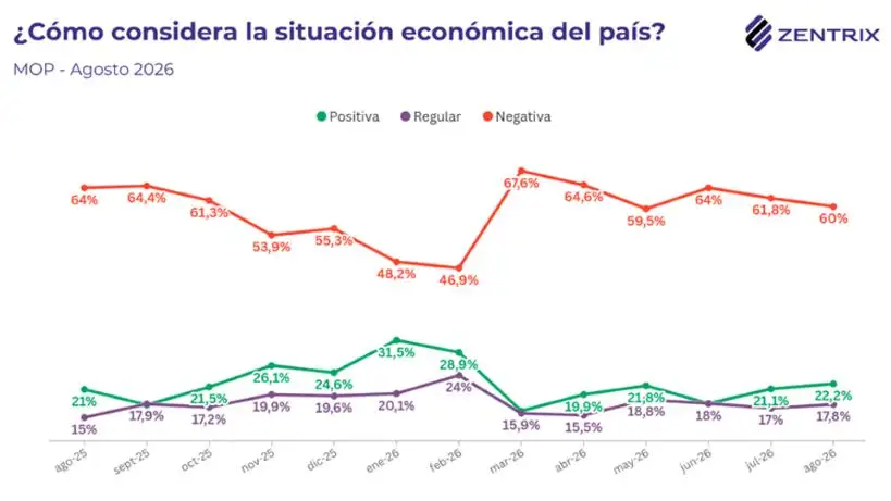 21-09-2026 informe Zentrix deuda argentinos alimentos servicios