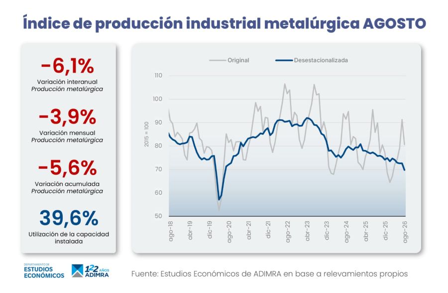 ADIMRA agosto por sectores.
