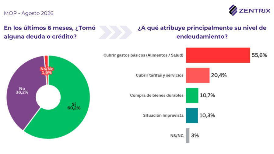 Destino de las deudas contraidas.