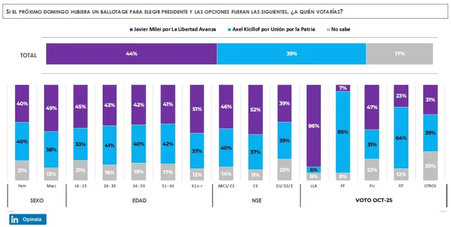 Encuesta Elecciones 2027