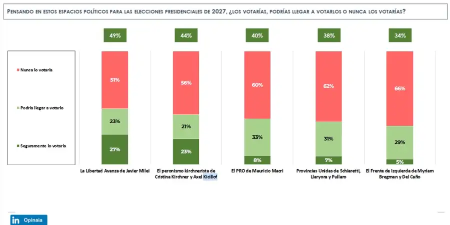 Encuesta Elecciones 2027
