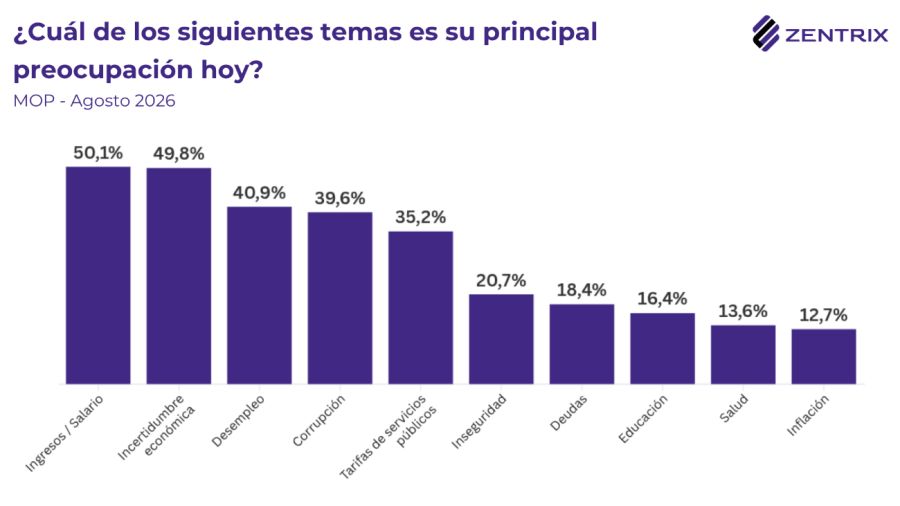 Las grandes preocupaciones de los argentinos.