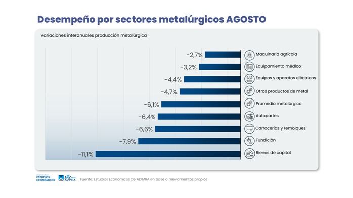Producción industrial por sectores agosto.