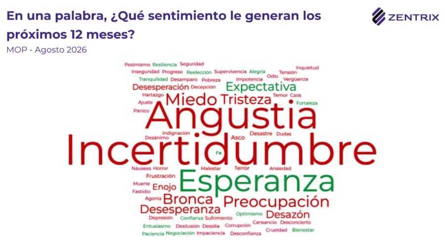 Sentimientos de los argentinos para los próximos meses.