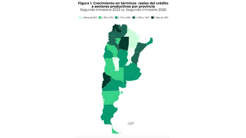 El crédito productivo creció un 91% en el país: en Córdoba los préstamos se volcaron al agro y la maquinaria