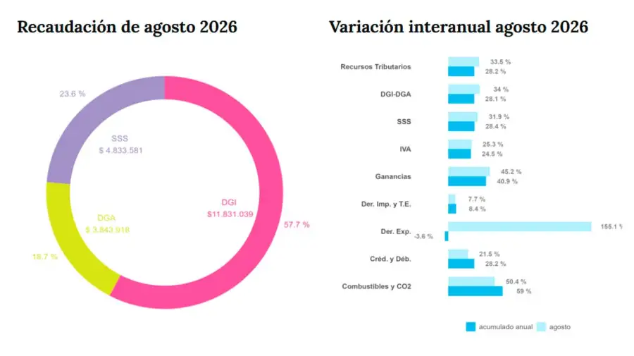 Gráfico del Ministerio de Economía