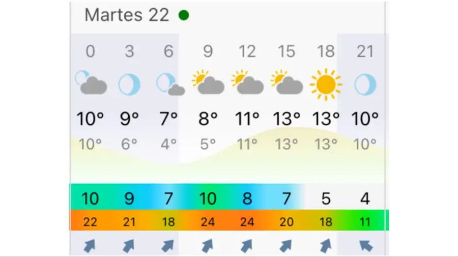 Pronóstico Buenos Aires martes 22 de septiembre