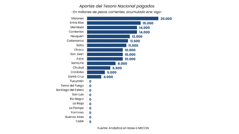 Transferencias a las provincias