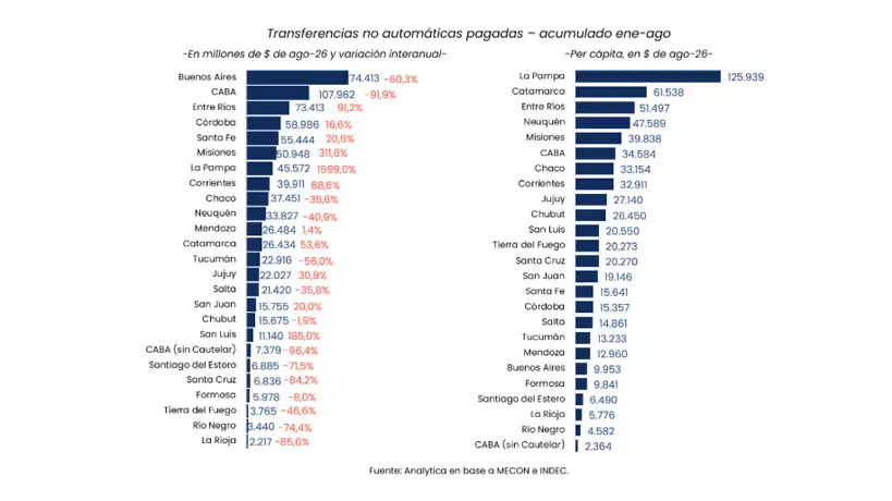Transferencias a las provincias