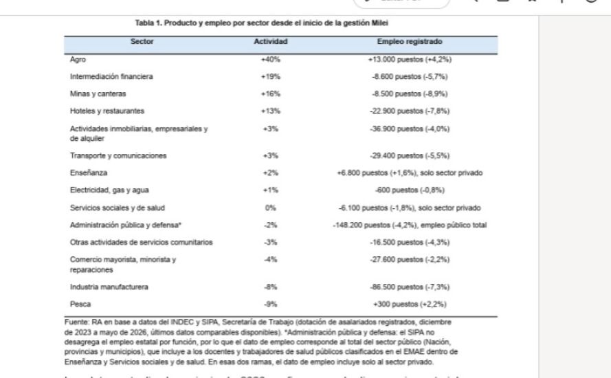 Actividad y empleo, las dos caras de la coyuntura argentina.