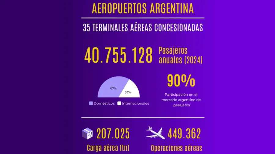 Impacto Económico Aeroportuario 2024