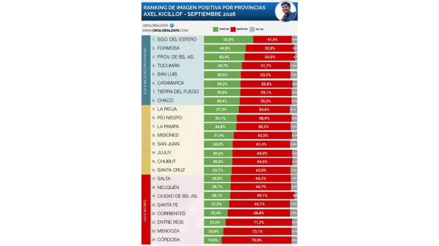 Ranking de imagen positiva Kicillof
