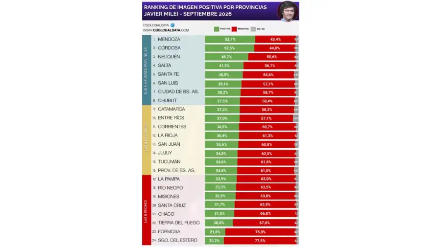 Ranking de imagen positiva Milei