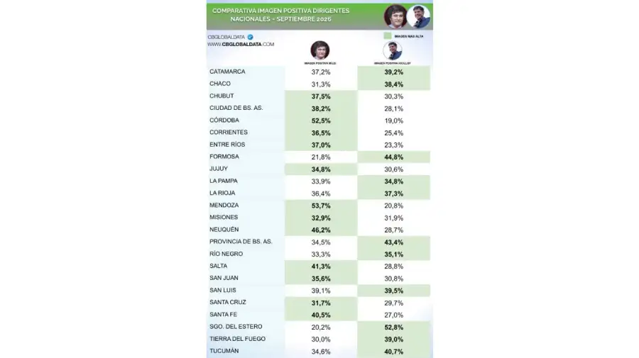 Ranking de imagen positiva Milei - Kicillof