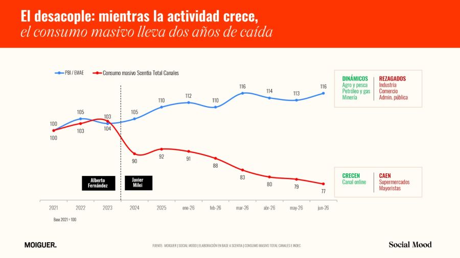Se desacopla consumo de actividad económica