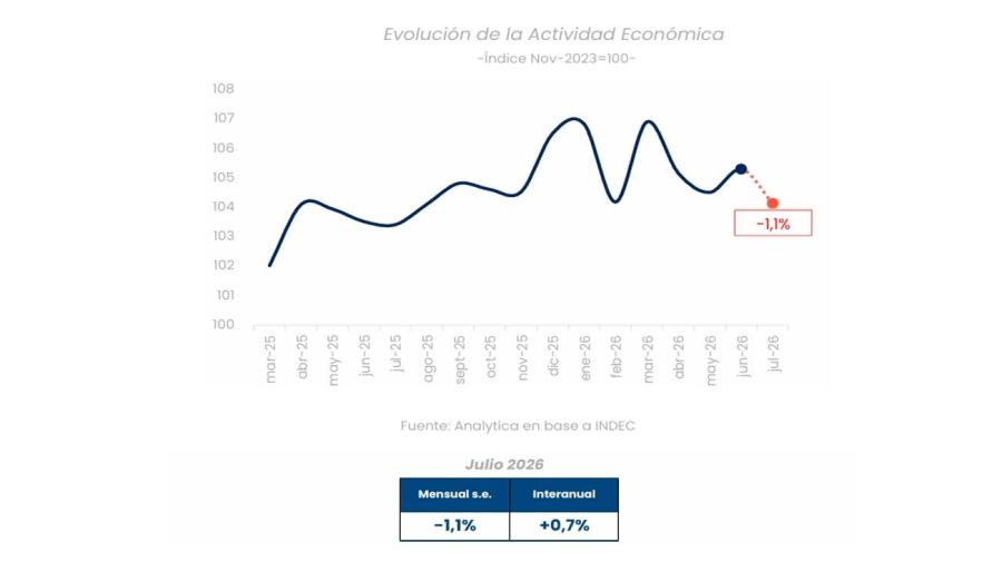 Actividad económica