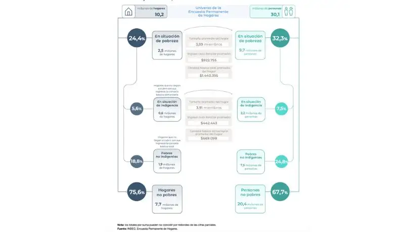 Datos del INDEC